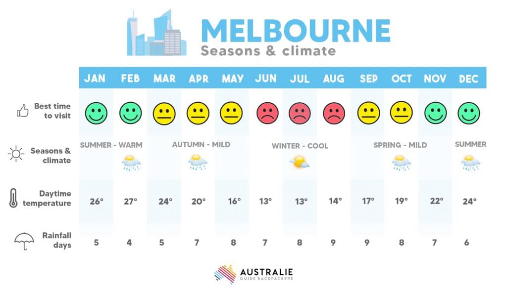 Wann solltest du nach Melbourne reisen?